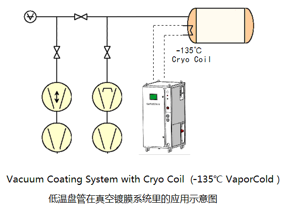 低溫盤管在真空鍍膜系統(tǒng)里的應用示意圖.png